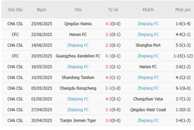 Soi tỷ lệ Dalian Yingbo vs Zhejiang FC 18h35 ngày 30/06 4 Kết quả gần đây của Zhejiang FC